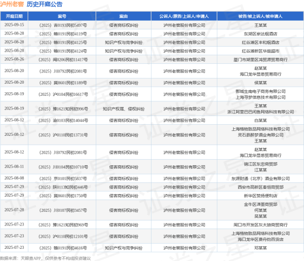蜗牛配资 泸州老窖作为原告/上诉人的1起涉及侵害商标权纠纷的诉讼将于2025年7月15日开庭