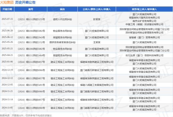 金牛呗 火炬集团作为被告/被上诉人的1起涉及债权人代位权纠纷的诉讼将于2025年7月15日开庭