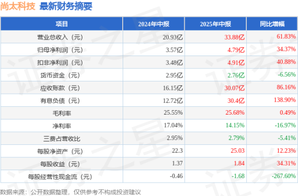 东方配资 尚太科技(001301)2025年中报简析: 营收净利润同比双双增长, 应收账款上升